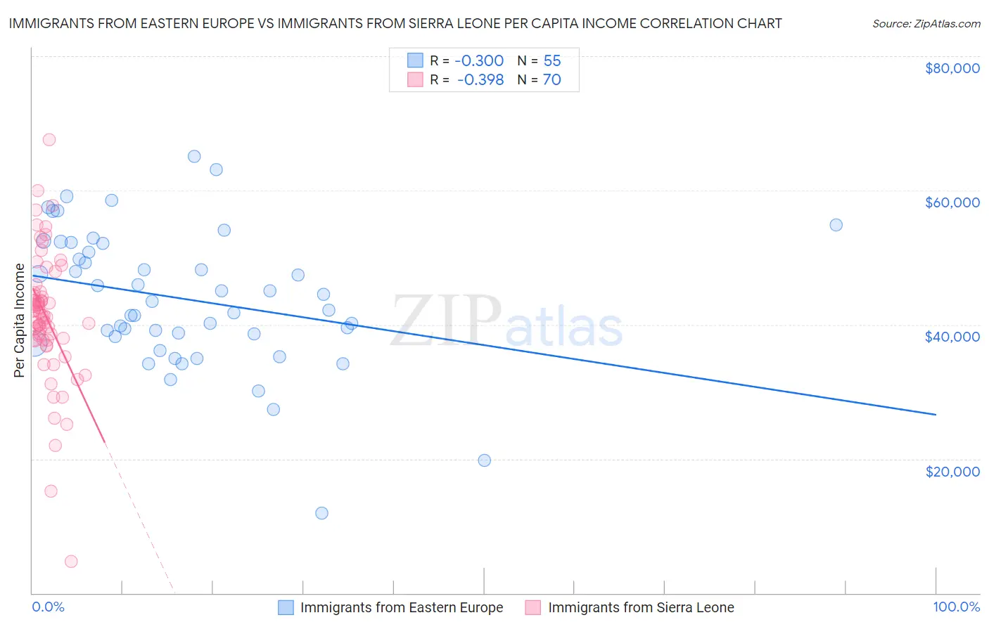 Immigrants from Eastern Europe vs Immigrants from Sierra Leone Per Capita Income