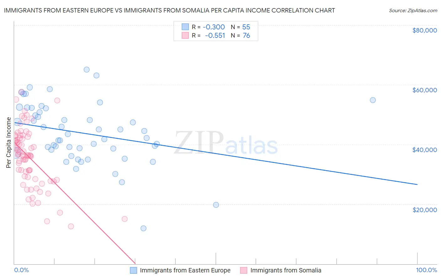 Immigrants from Eastern Europe vs Immigrants from Somalia Per Capita Income