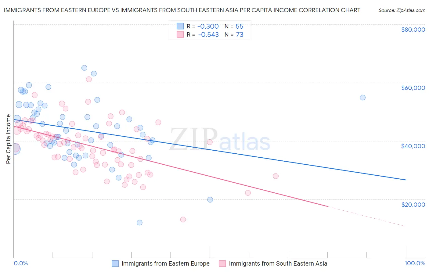 Immigrants from Eastern Europe vs Immigrants from South Eastern Asia Per Capita Income