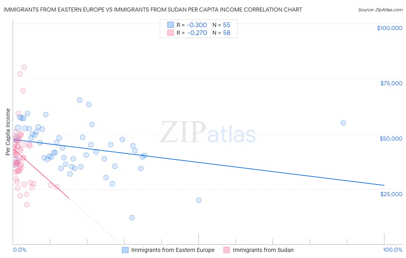 Immigrants from Eastern Europe vs Immigrants from Sudan Per Capita Income