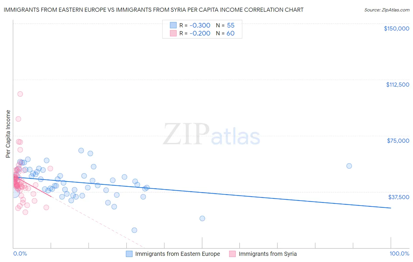 Immigrants from Eastern Europe vs Immigrants from Syria Per Capita Income