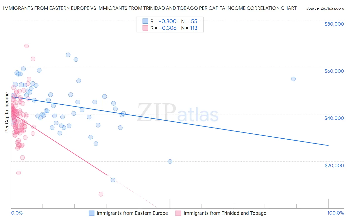 Immigrants from Eastern Europe vs Immigrants from Trinidad and Tobago Per Capita Income