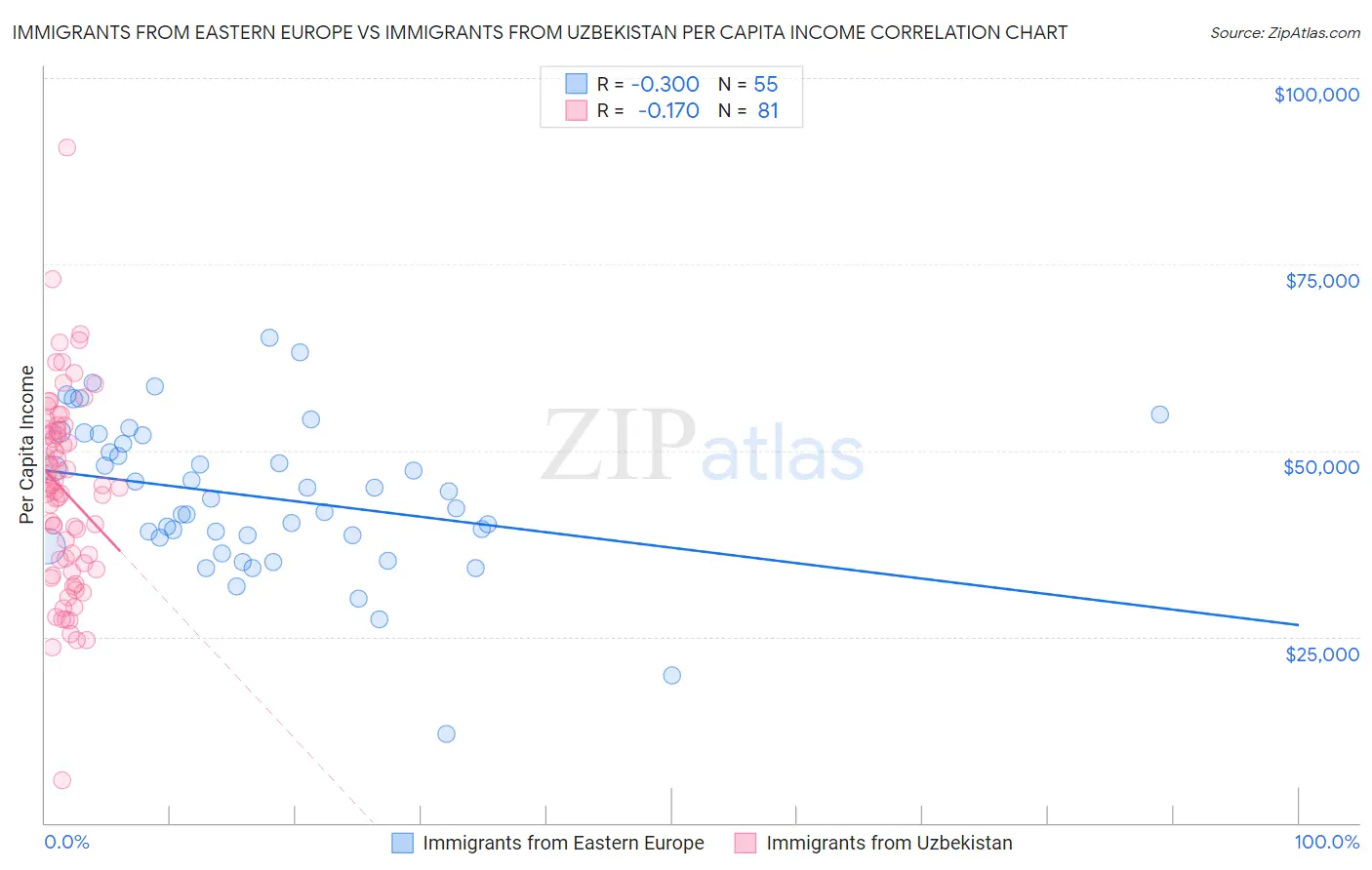 Immigrants from Eastern Europe vs Immigrants from Uzbekistan Per Capita Income