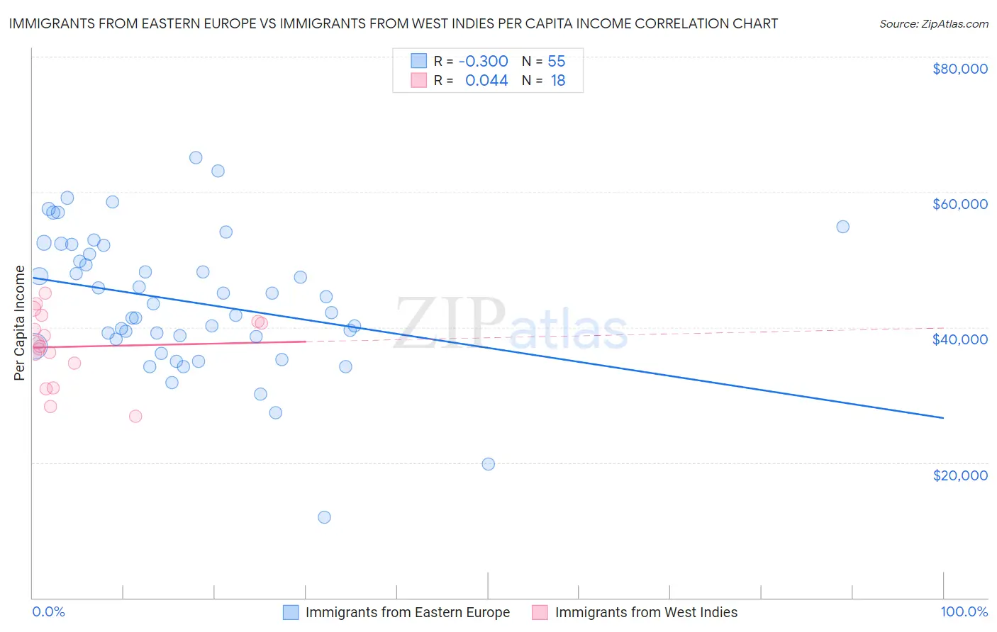 Immigrants from Eastern Europe vs Immigrants from West Indies Per Capita Income