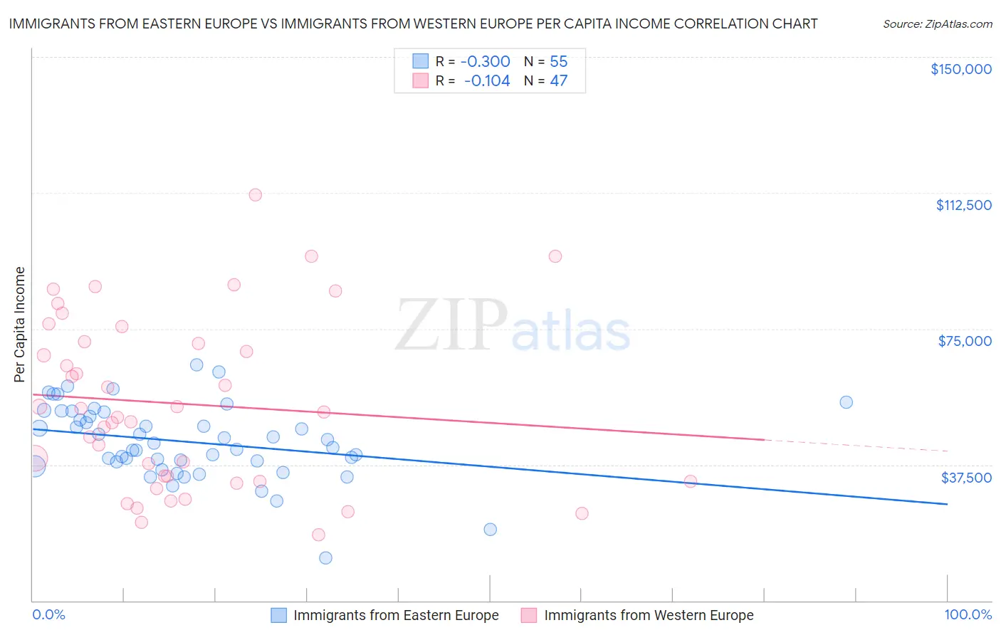 Immigrants from Eastern Europe vs Immigrants from Western Europe Per Capita Income