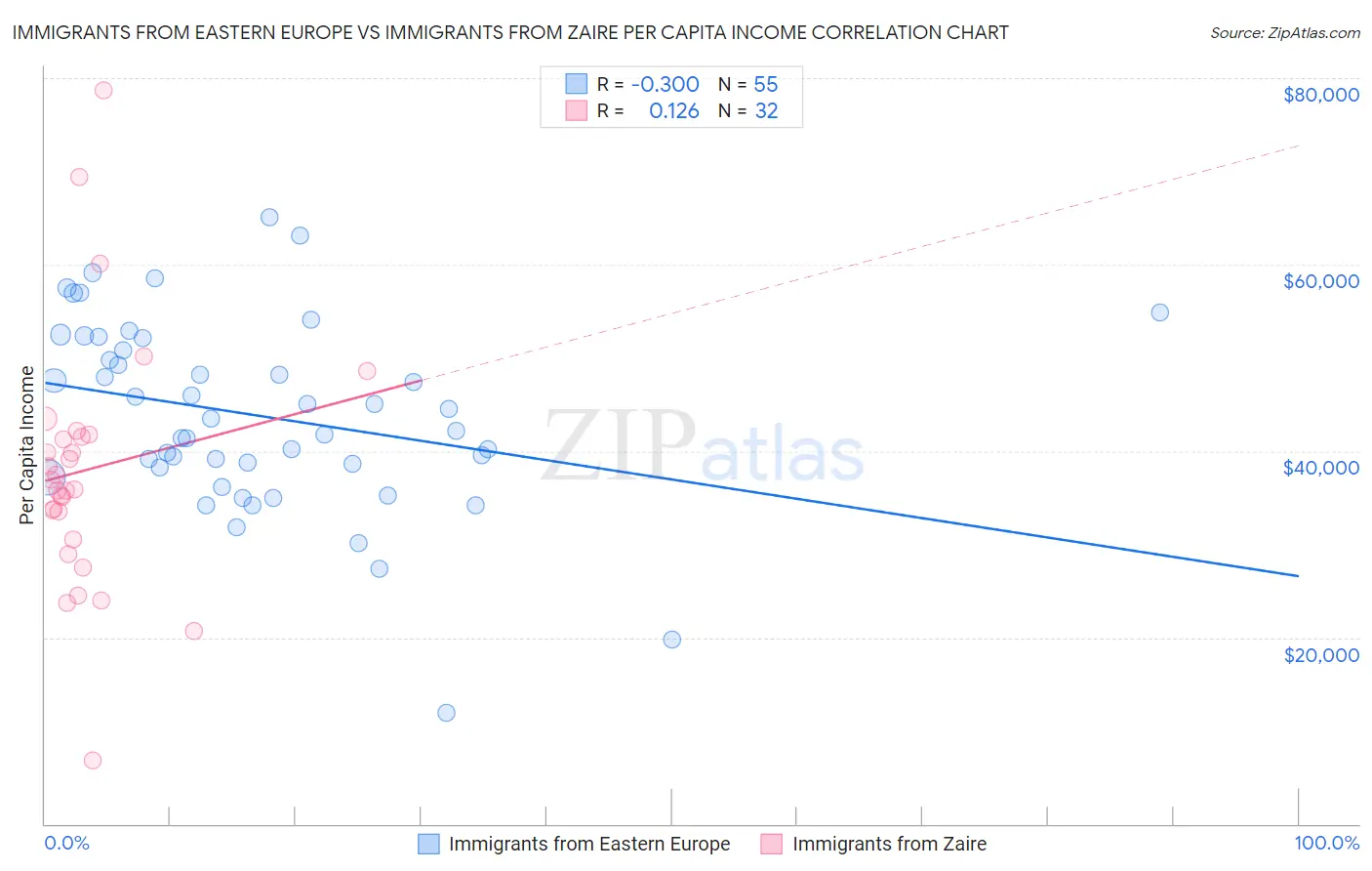Immigrants from Eastern Europe vs Immigrants from Zaire Per Capita Income