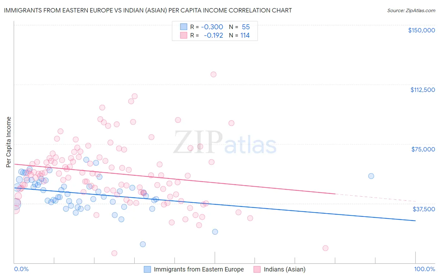 Immigrants from Eastern Europe vs Indian (Asian) Per Capita Income