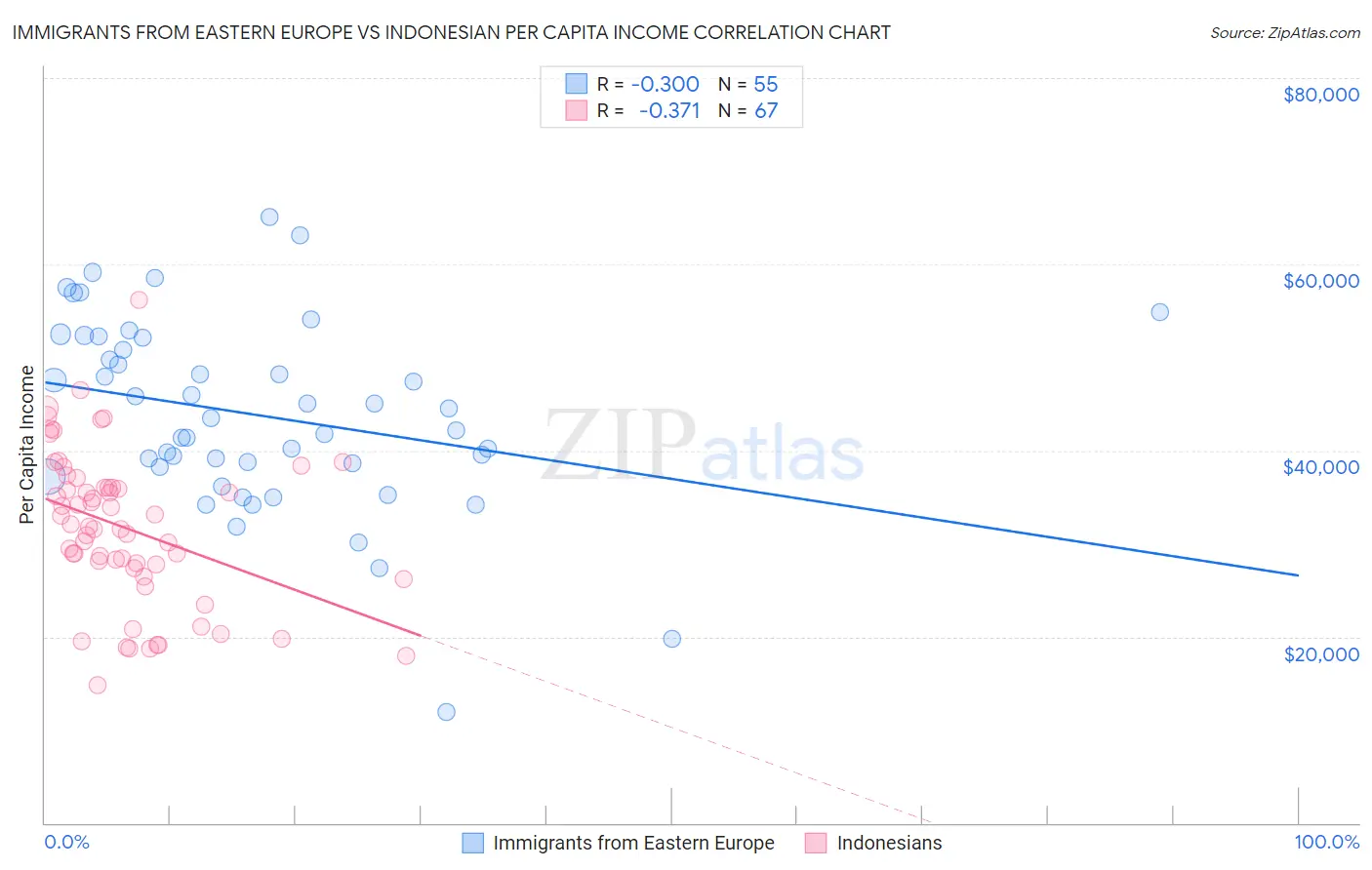 Immigrants from Eastern Europe vs Indonesian Per Capita Income