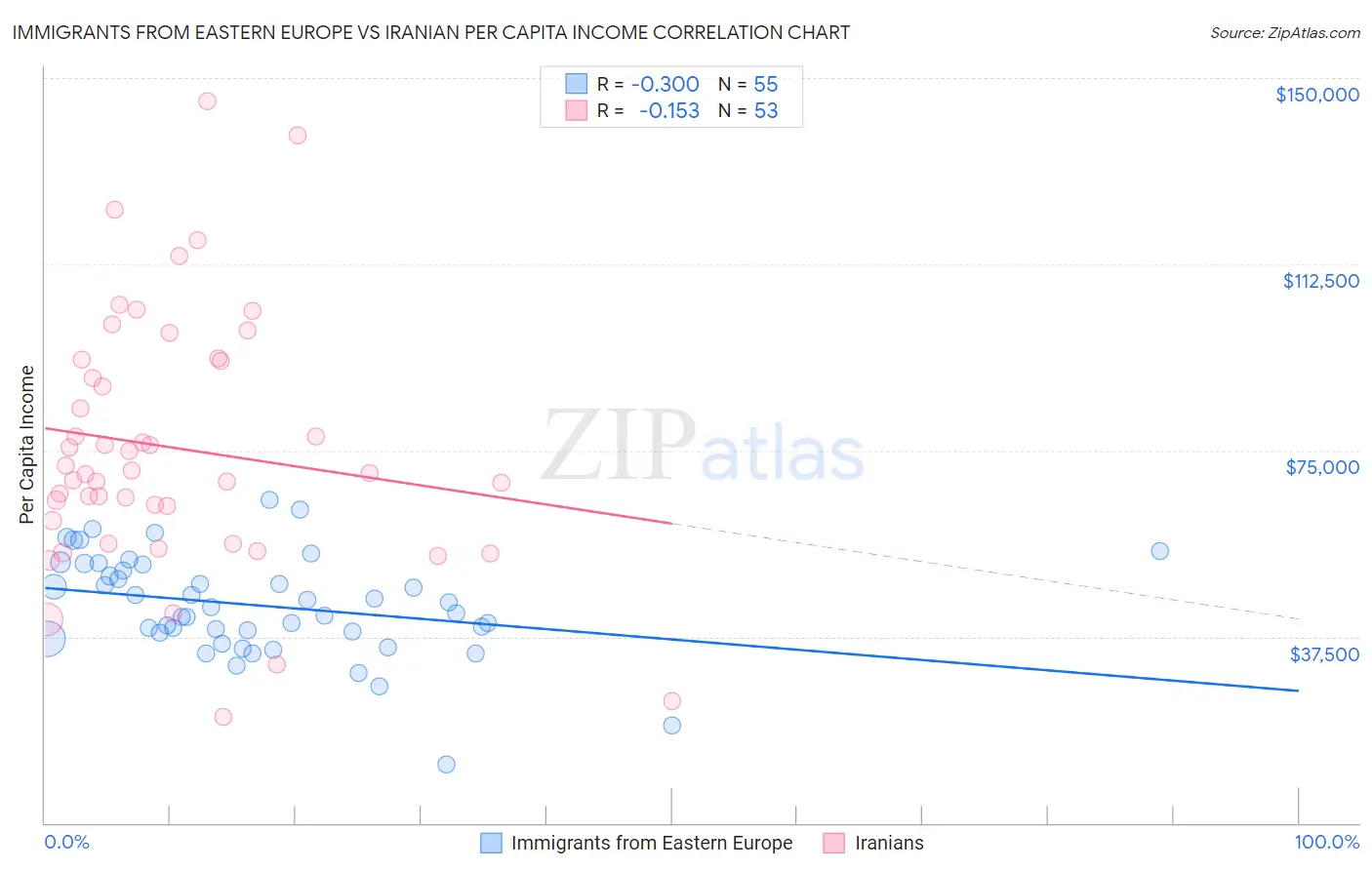 Immigrants from Eastern Europe vs Iranian Per Capita Income