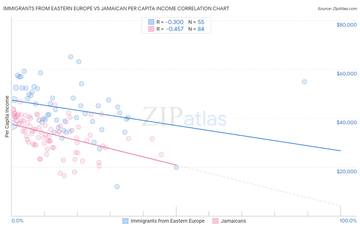 Immigrants from Eastern Europe vs Jamaican Per Capita Income