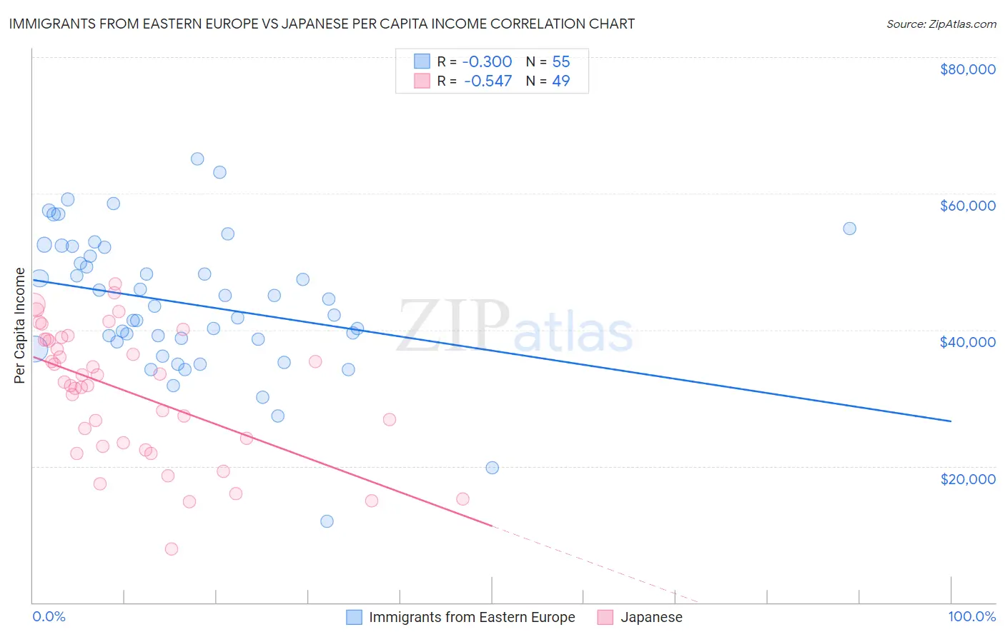 Immigrants from Eastern Europe vs Japanese Per Capita Income