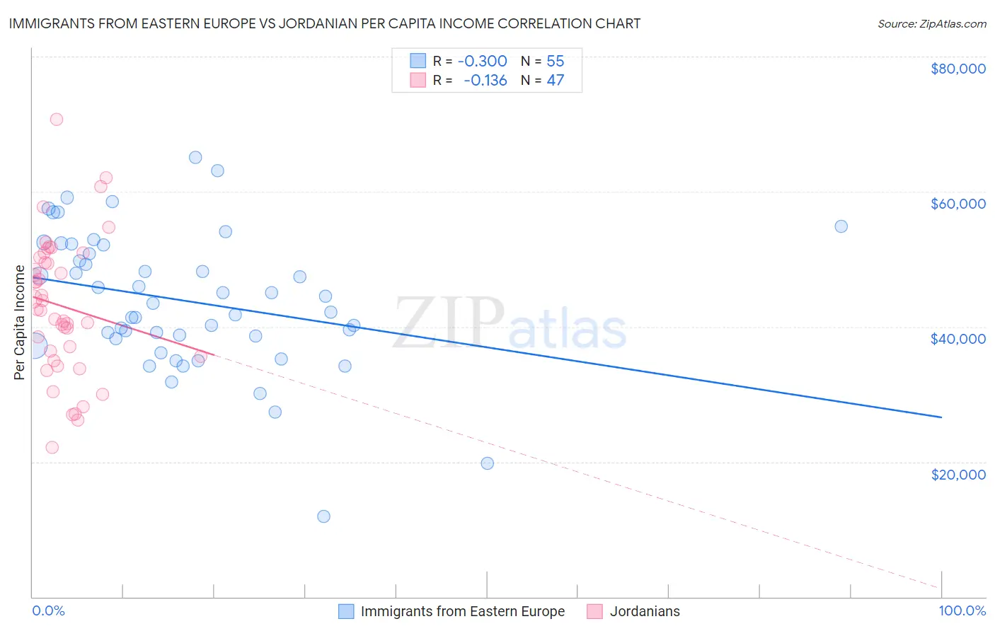Immigrants from Eastern Europe vs Jordanian Per Capita Income