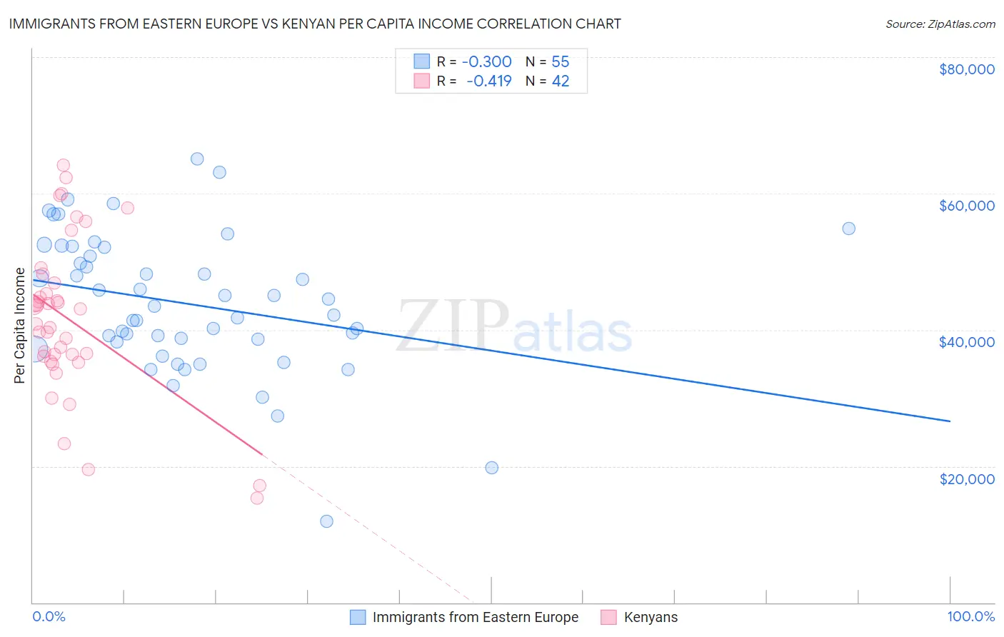 Immigrants from Eastern Europe vs Kenyan Per Capita Income