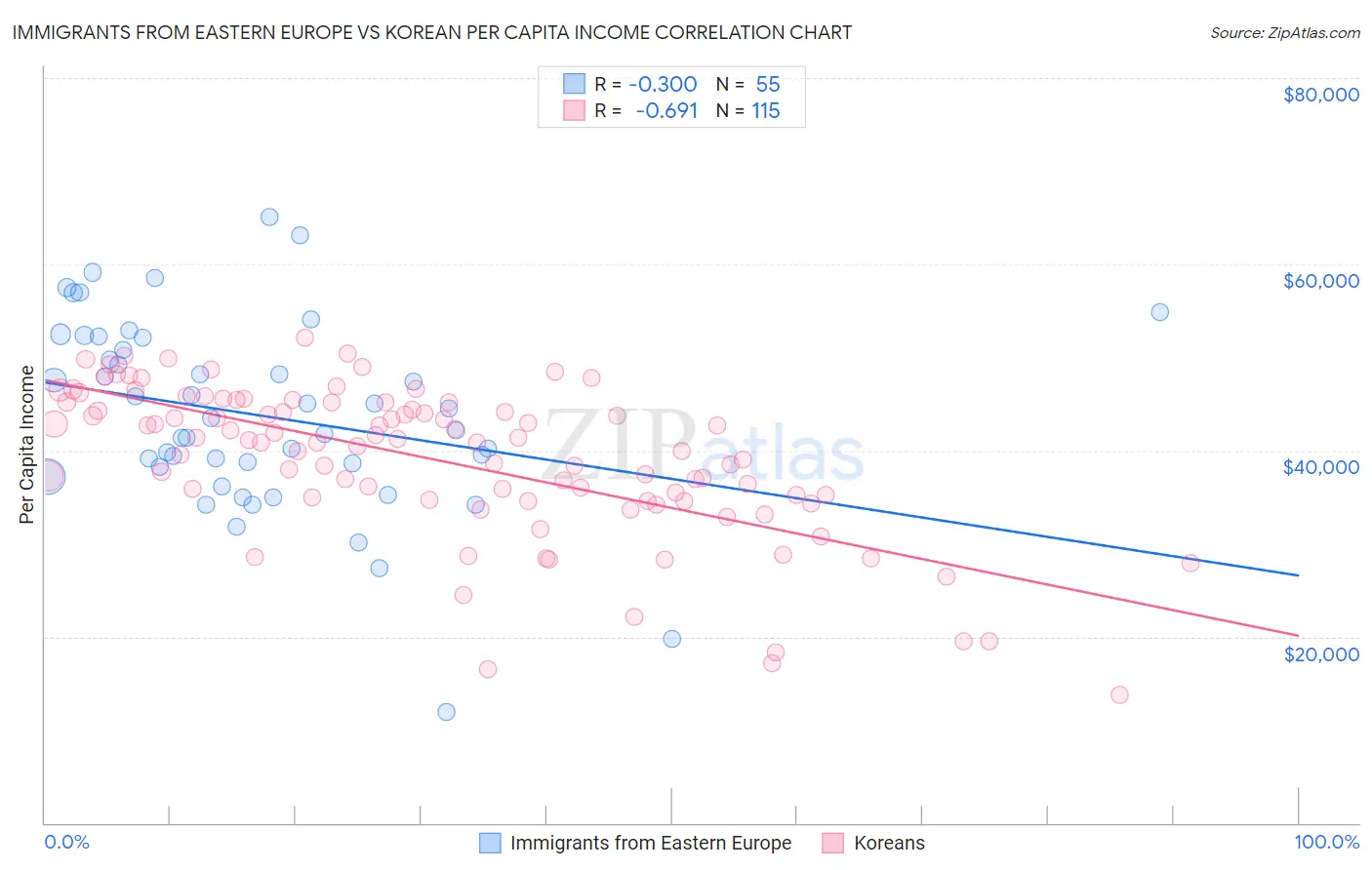 Immigrants from Eastern Europe vs Korean Per Capita Income