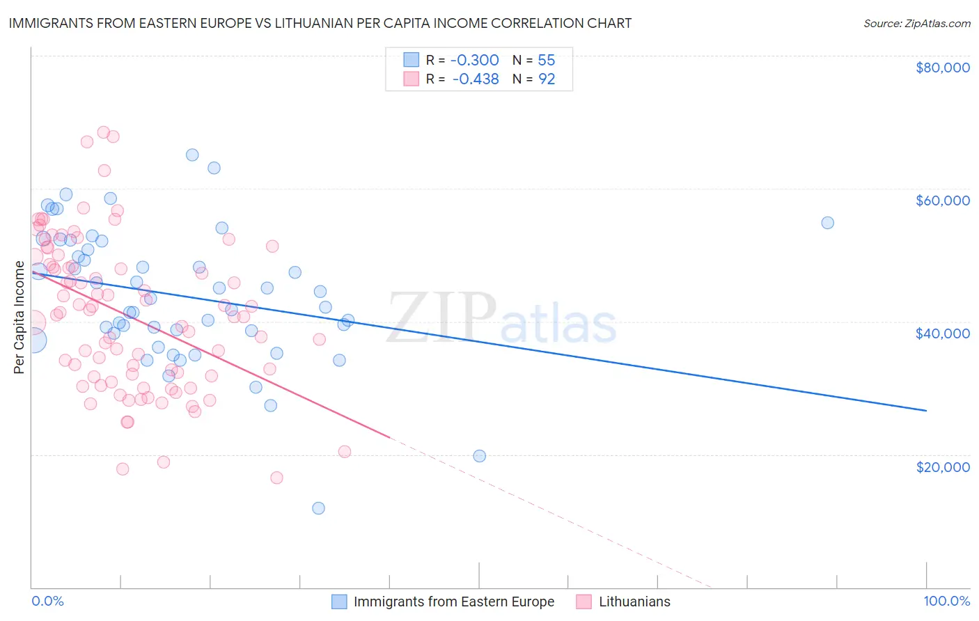 Immigrants from Eastern Europe vs Lithuanian Per Capita Income