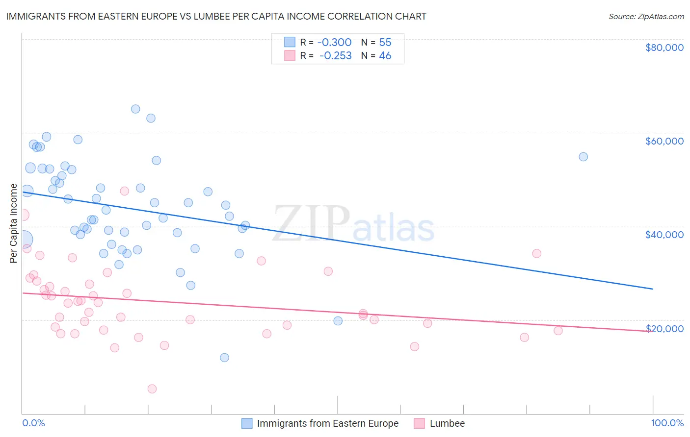 Immigrants from Eastern Europe vs Lumbee Per Capita Income