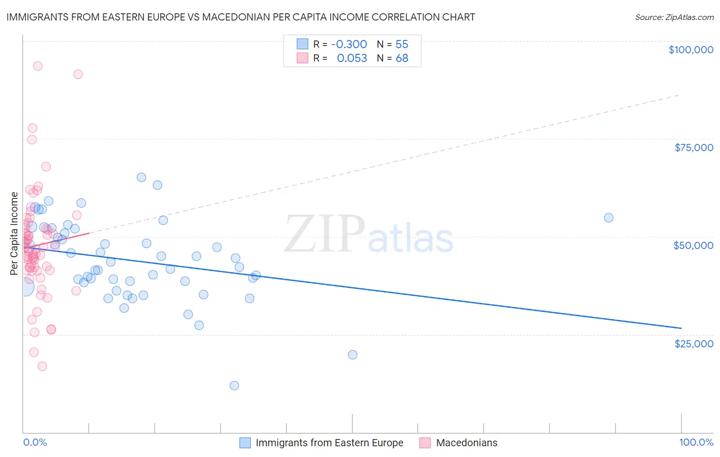 Immigrants from Eastern Europe vs Macedonian Per Capita Income