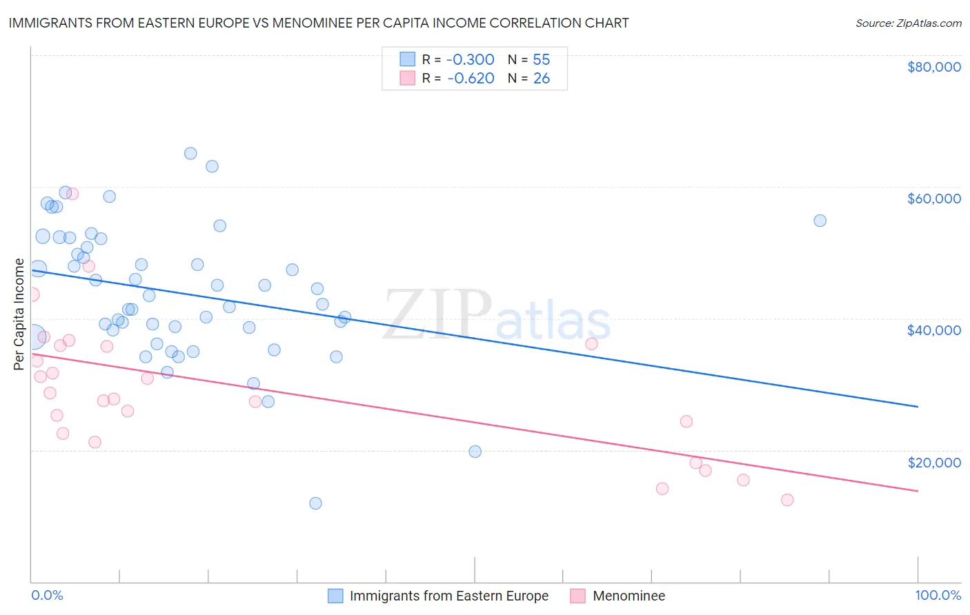 Immigrants from Eastern Europe vs Menominee Per Capita Income