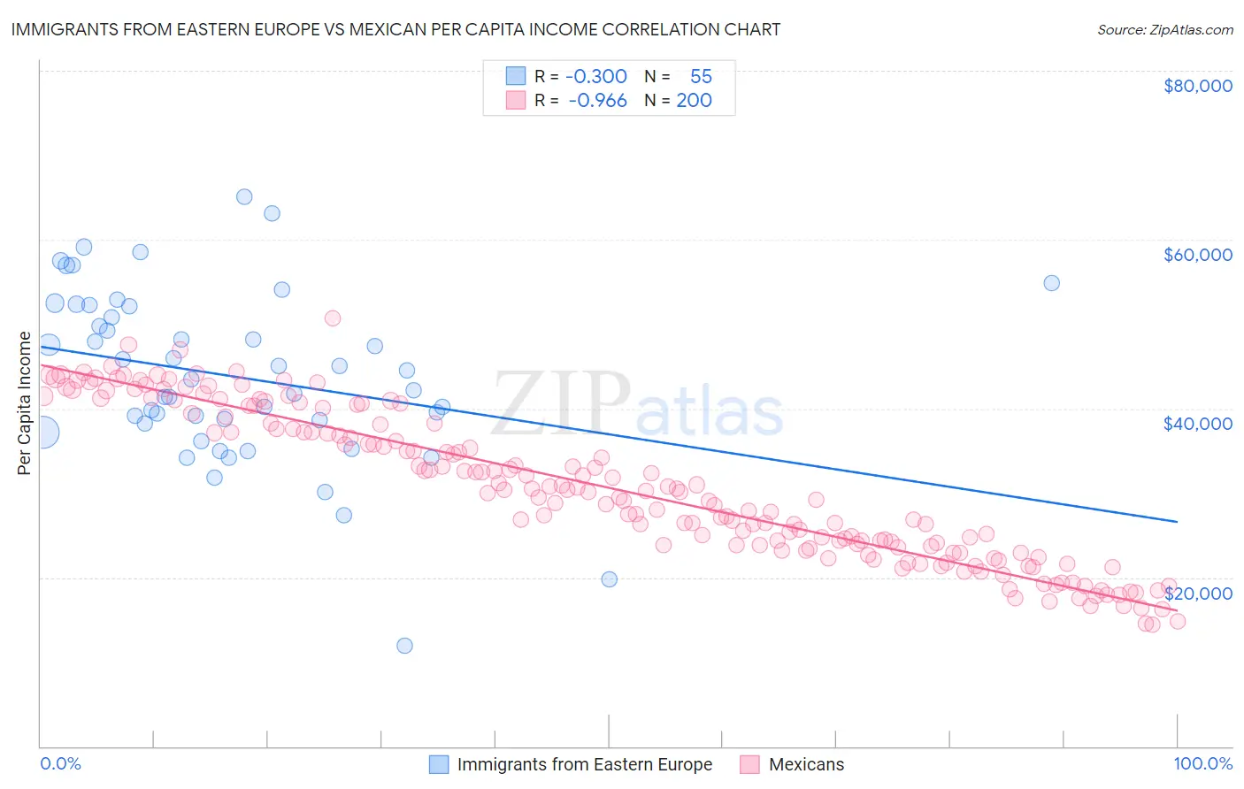 Immigrants from Eastern Europe vs Mexican Per Capita Income