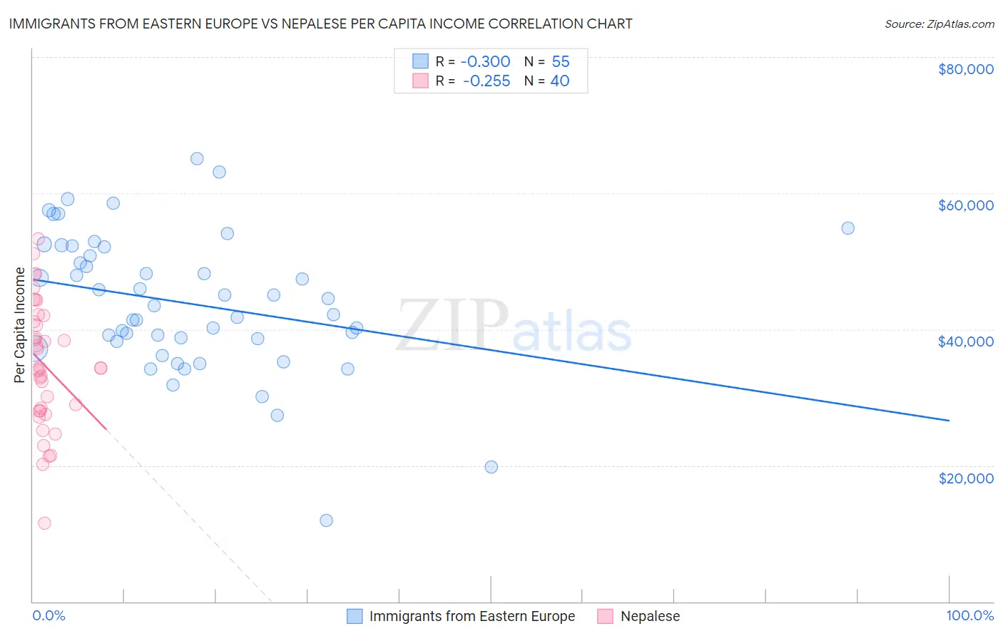 Immigrants from Eastern Europe vs Nepalese Per Capita Income