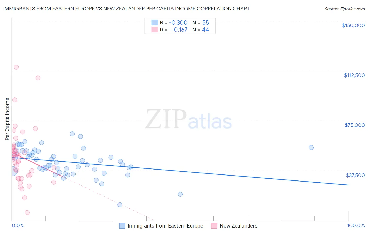 Immigrants from Eastern Europe vs New Zealander Per Capita Income