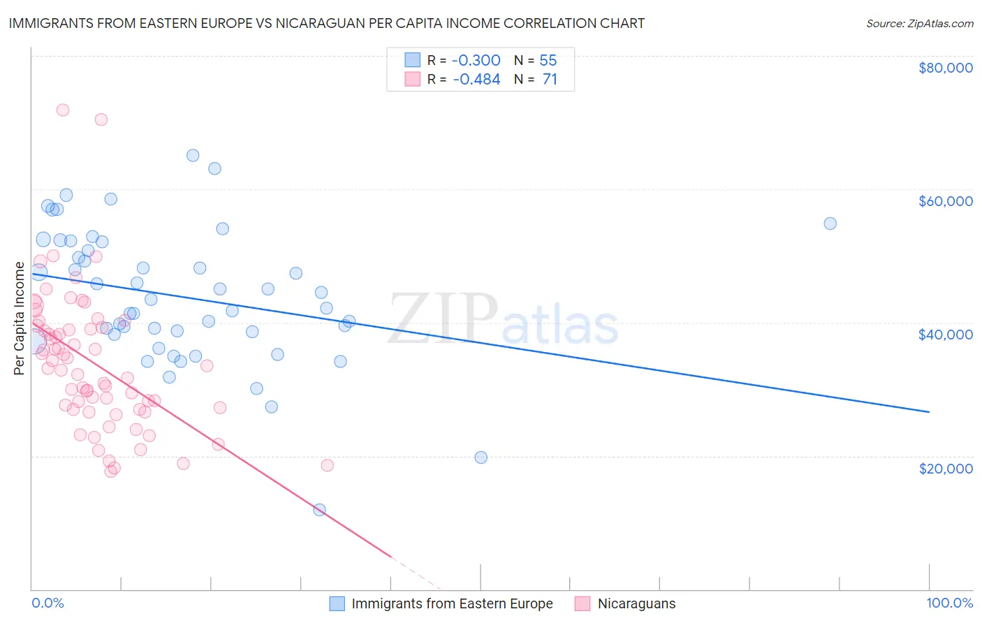 Immigrants from Eastern Europe vs Nicaraguan Per Capita Income