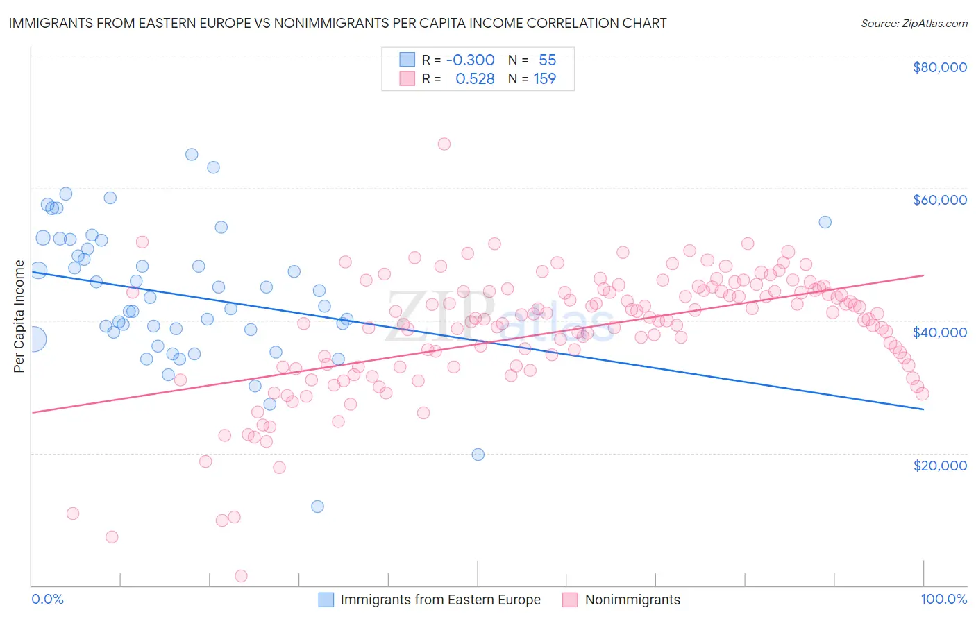 Immigrants from Eastern Europe vs Nonimmigrants Per Capita Income