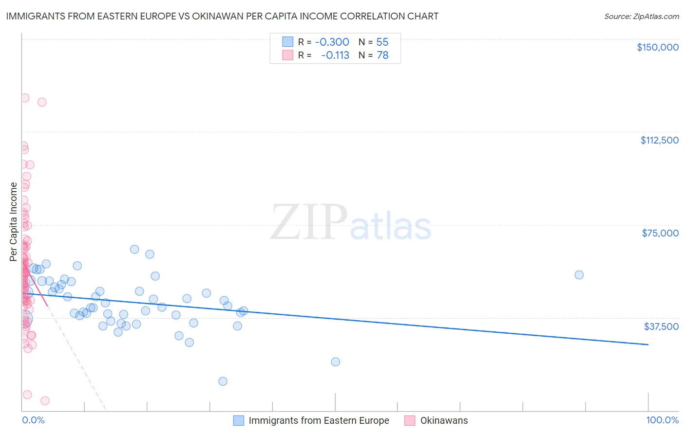 Immigrants from Eastern Europe vs Okinawan Per Capita Income