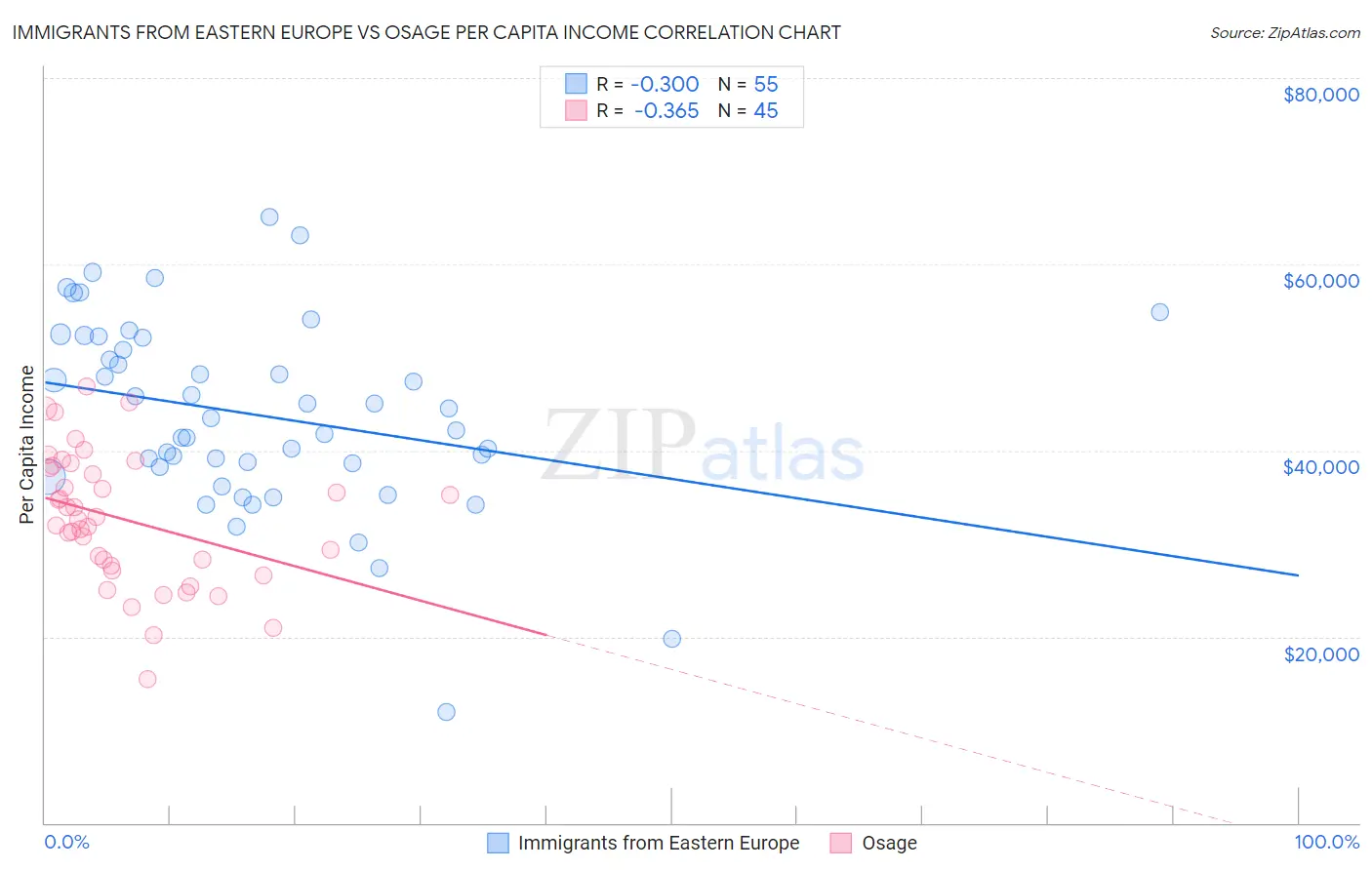 Immigrants from Eastern Europe vs Osage Per Capita Income