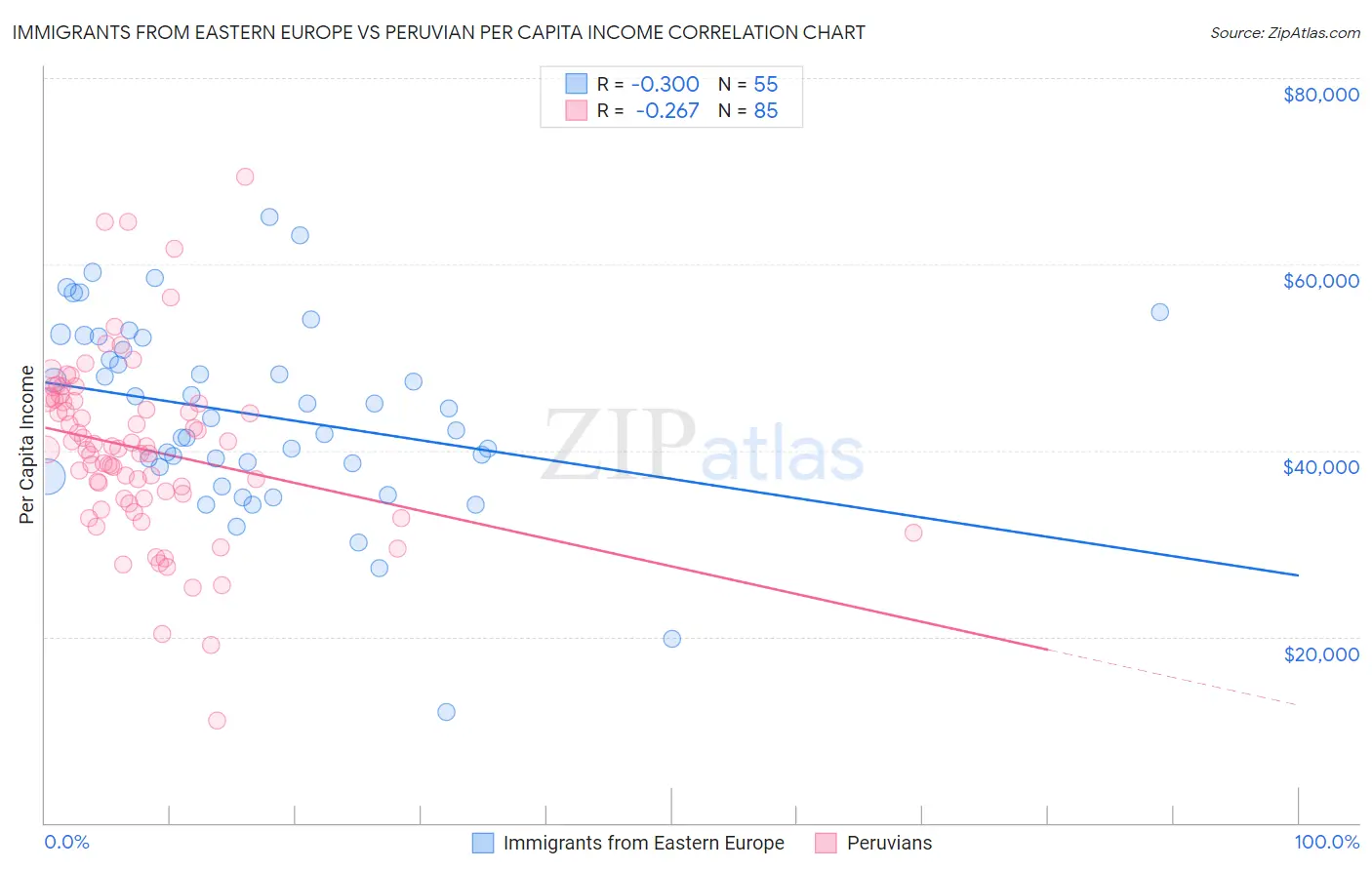 Immigrants from Eastern Europe vs Peruvian Per Capita Income