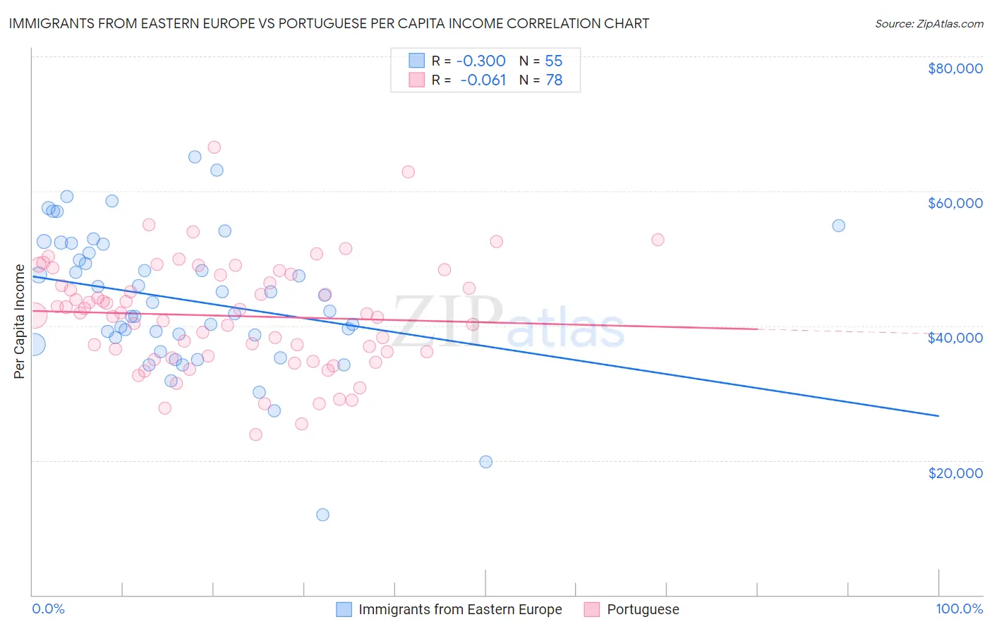 Immigrants from Eastern Europe vs Portuguese Per Capita Income