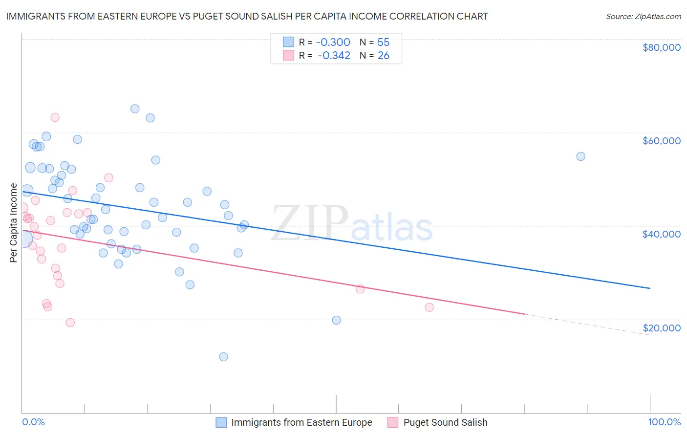 Immigrants from Eastern Europe vs Puget Sound Salish Per Capita Income