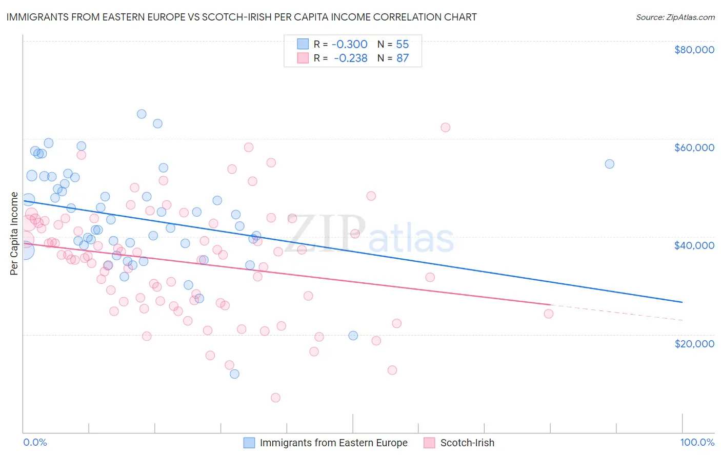 Immigrants from Eastern Europe vs Scotch-Irish Per Capita Income