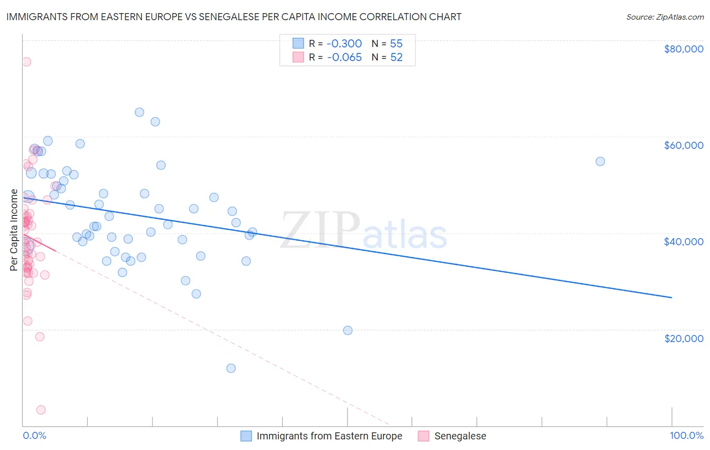 Immigrants from Eastern Europe vs Senegalese Per Capita Income