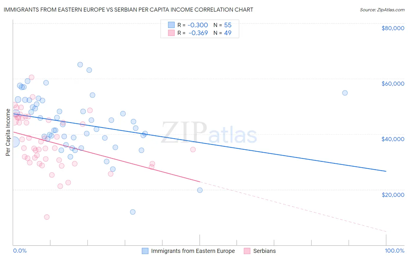 Immigrants from Eastern Europe vs Serbian Per Capita Income