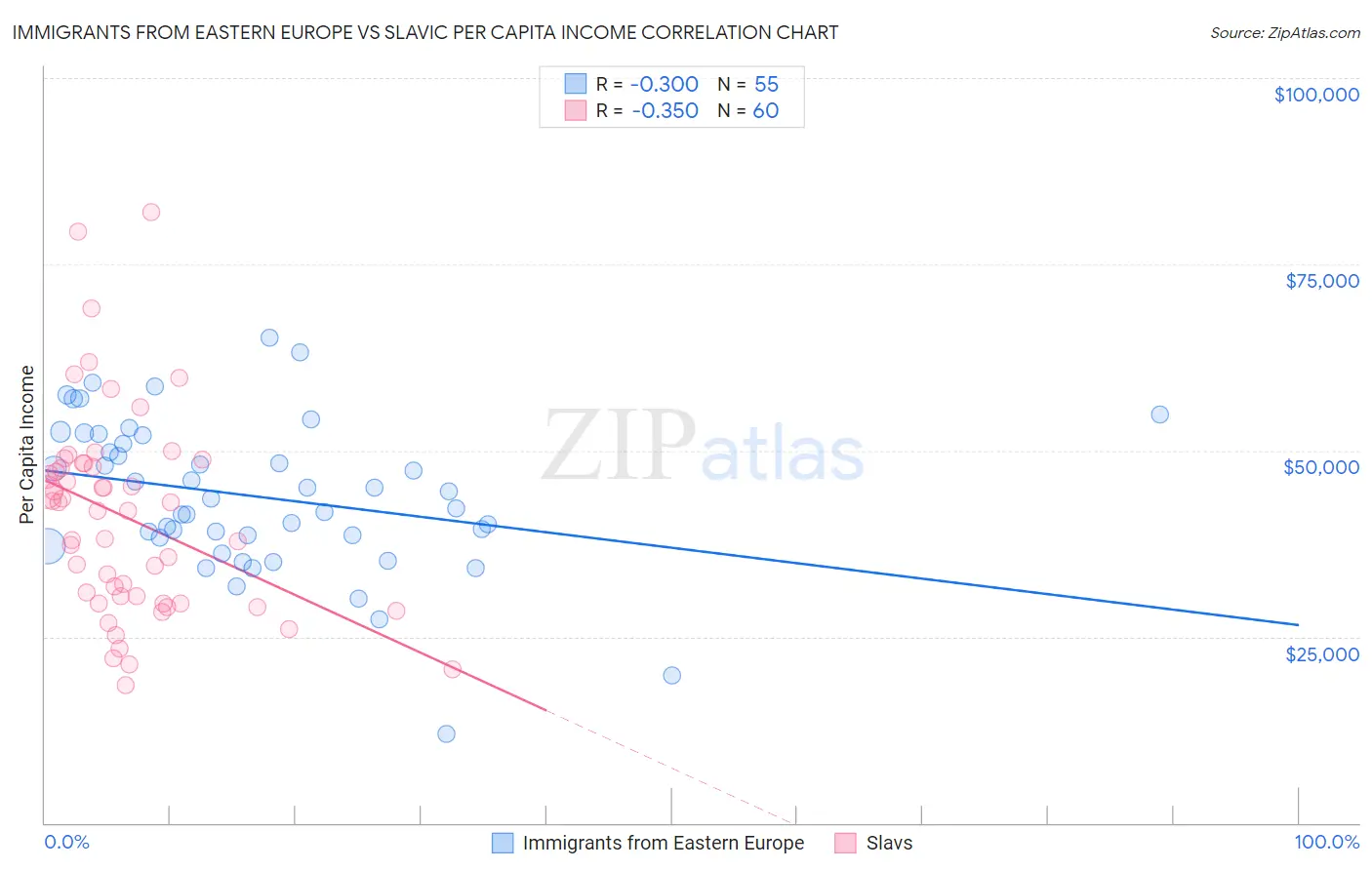 Immigrants from Eastern Europe vs Slavic Per Capita Income