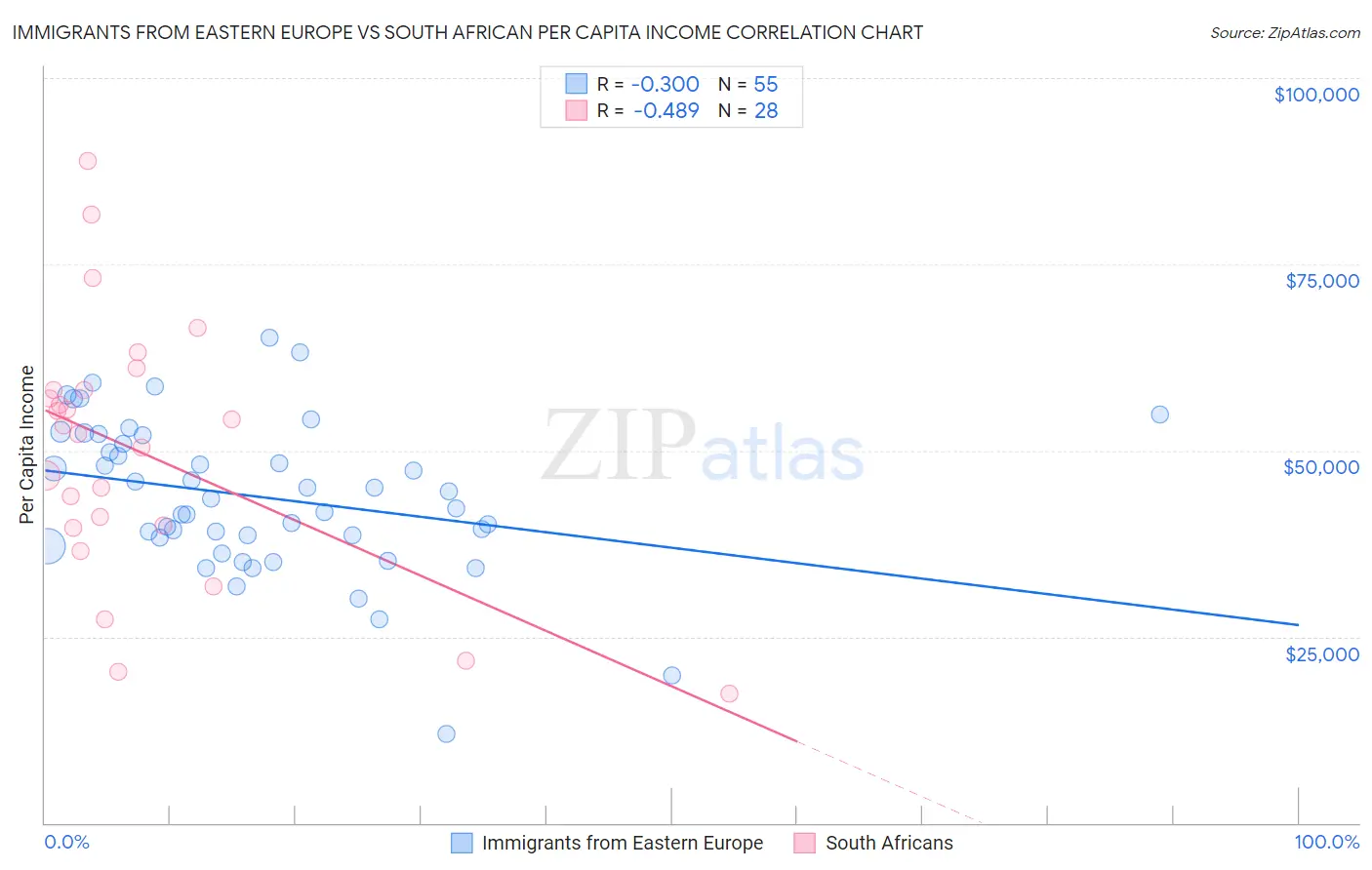 Immigrants from Eastern Europe vs South African Per Capita Income
