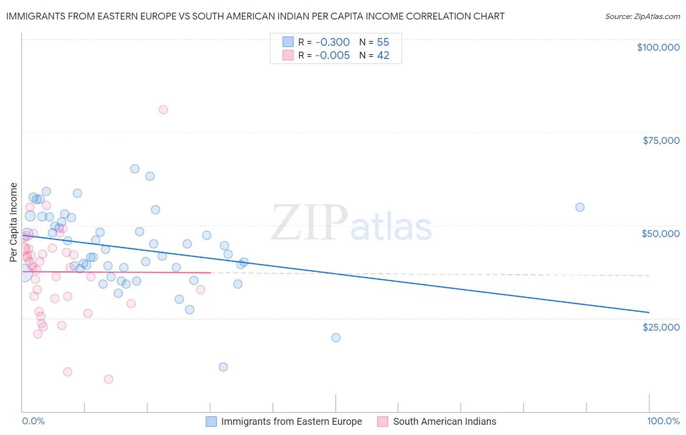 Immigrants from Eastern Europe vs South American Indian Per Capita Income
