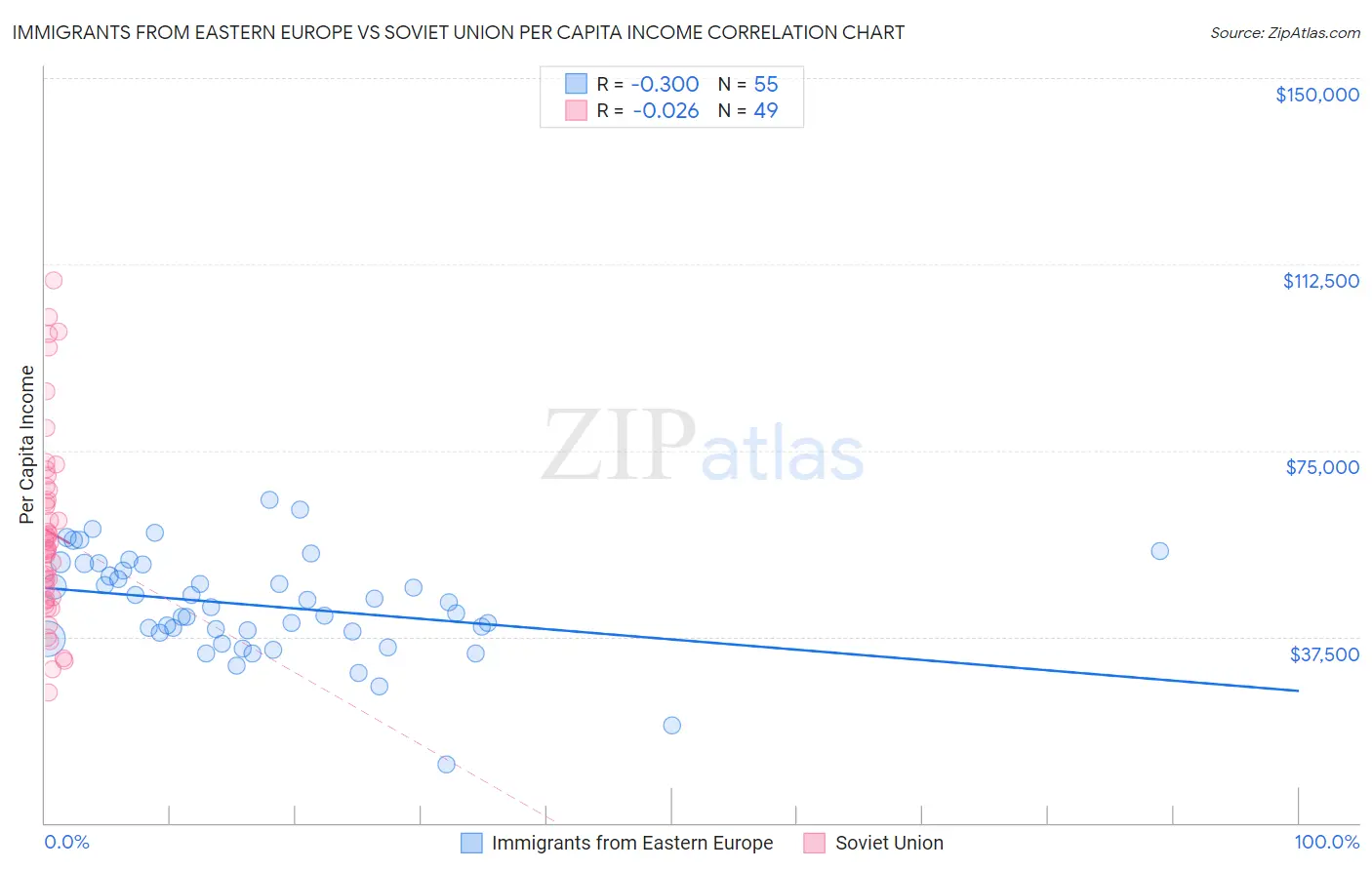 Immigrants from Eastern Europe vs Soviet Union Per Capita Income