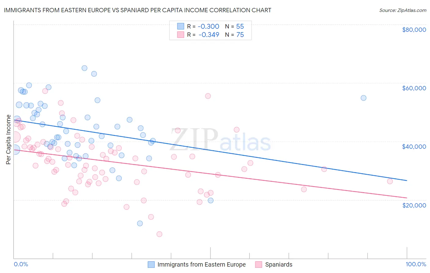 Immigrants from Eastern Europe vs Spaniard Per Capita Income