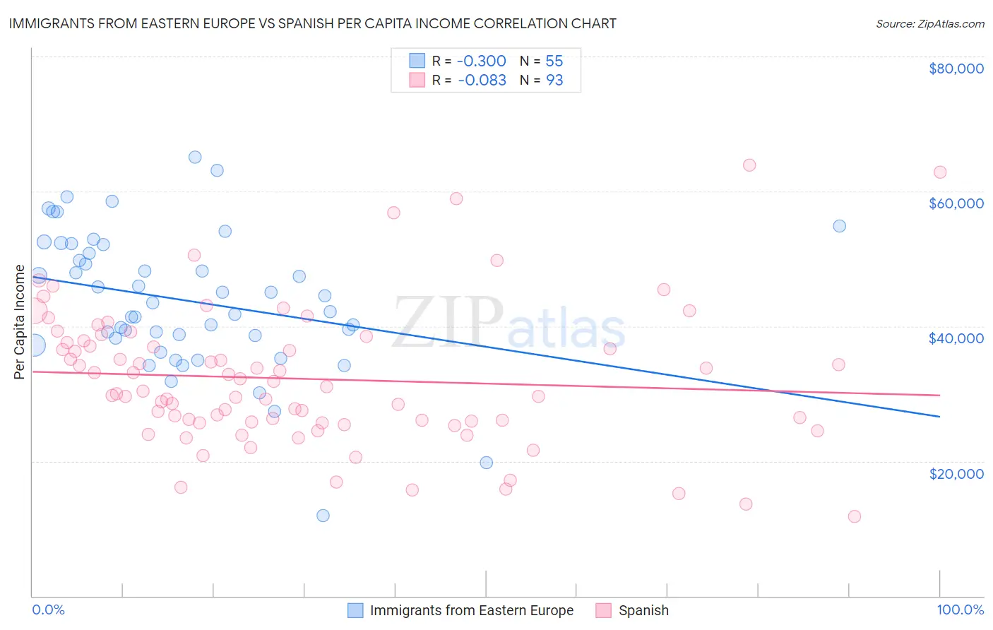 Immigrants from Eastern Europe vs Spanish Per Capita Income