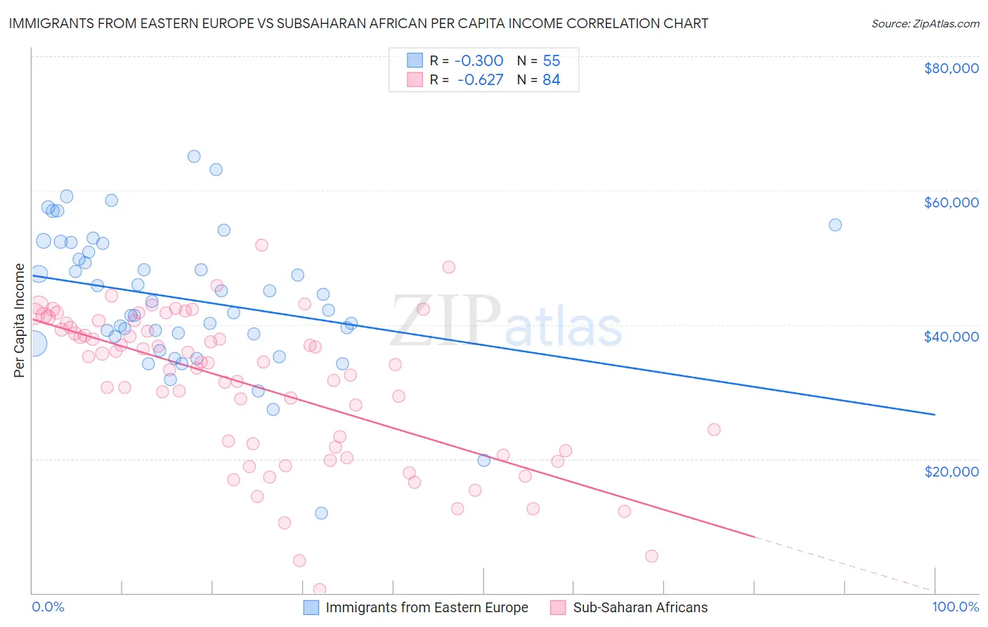 Immigrants from Eastern Europe vs Subsaharan African Per Capita Income