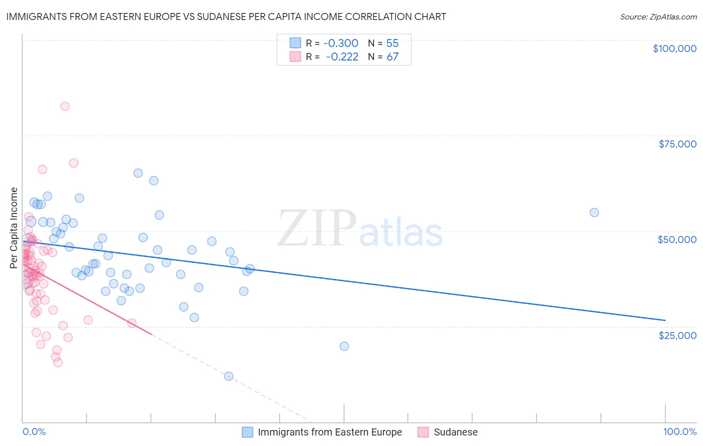 Immigrants from Eastern Europe vs Sudanese Per Capita Income