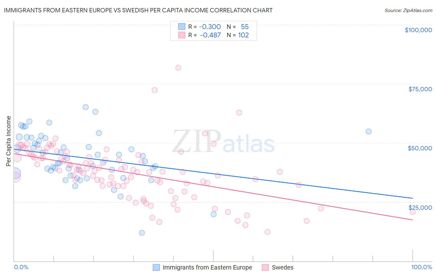 Immigrants from Eastern Europe vs Swedish Per Capita Income