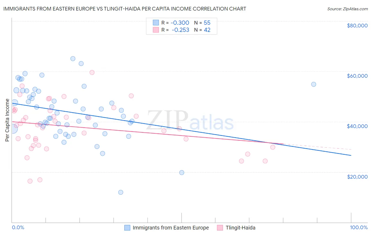 Immigrants from Eastern Europe vs Tlingit-Haida Per Capita Income