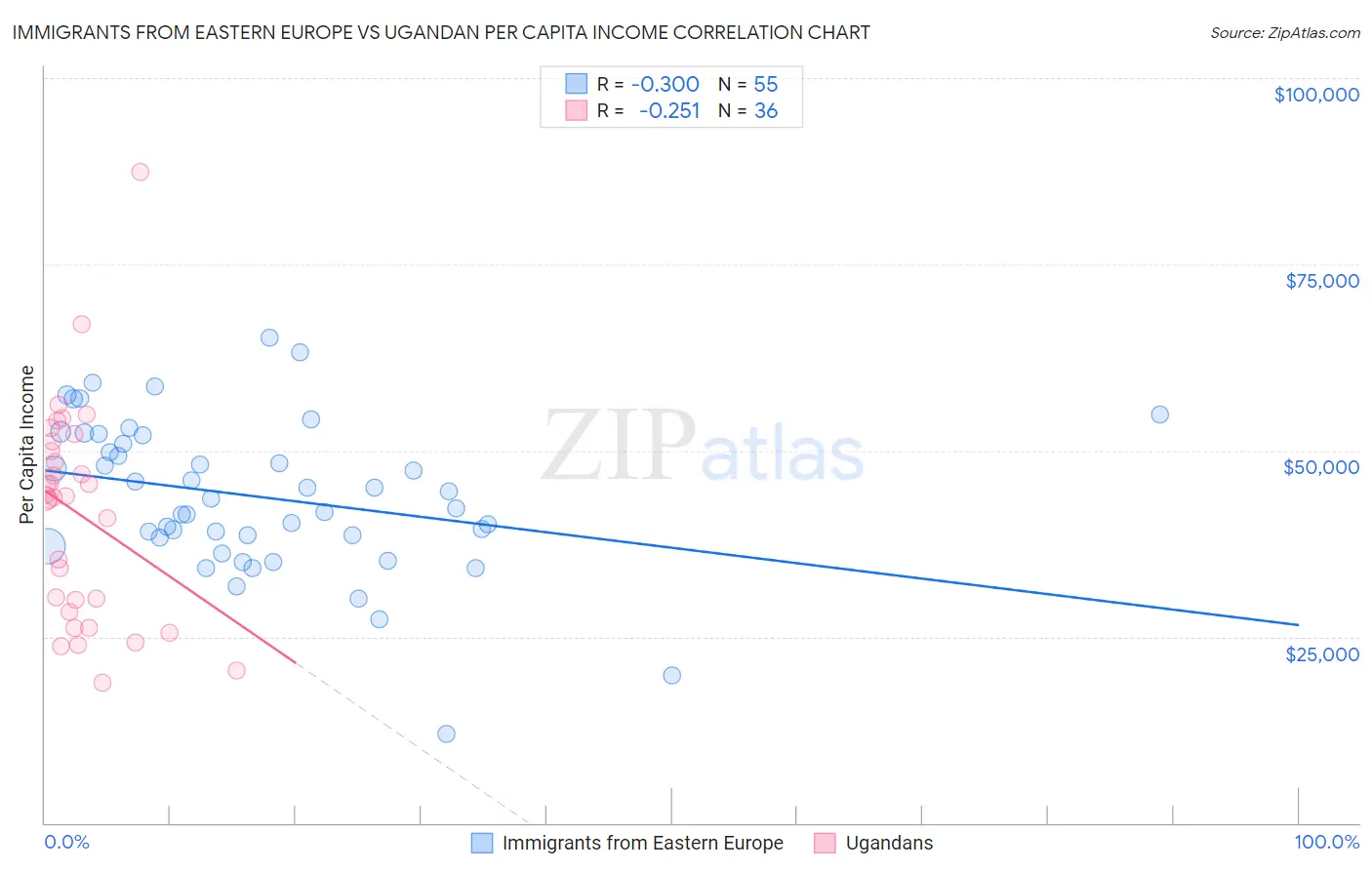 Immigrants from Eastern Europe vs Ugandan Per Capita Income