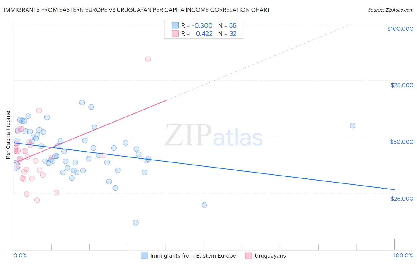 Immigrants from Eastern Europe vs Uruguayan Per Capita Income