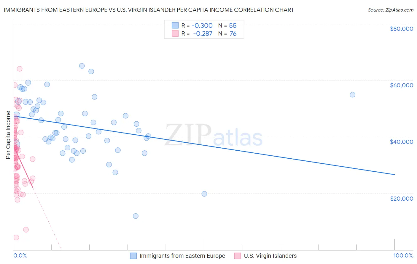 Immigrants from Eastern Europe vs U.S. Virgin Islander Per Capita Income