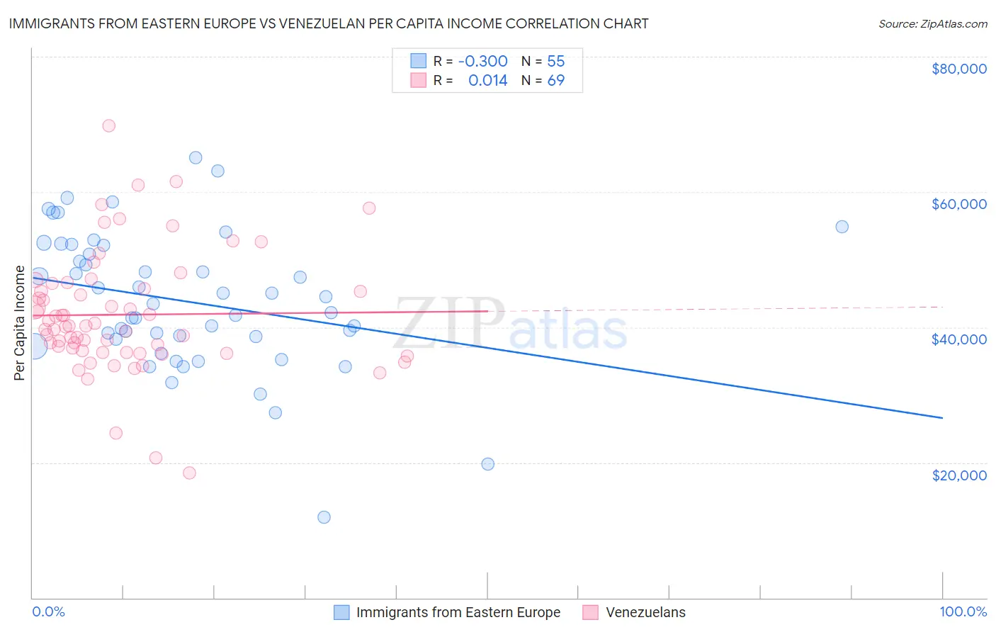 Immigrants from Eastern Europe vs Venezuelan Per Capita Income