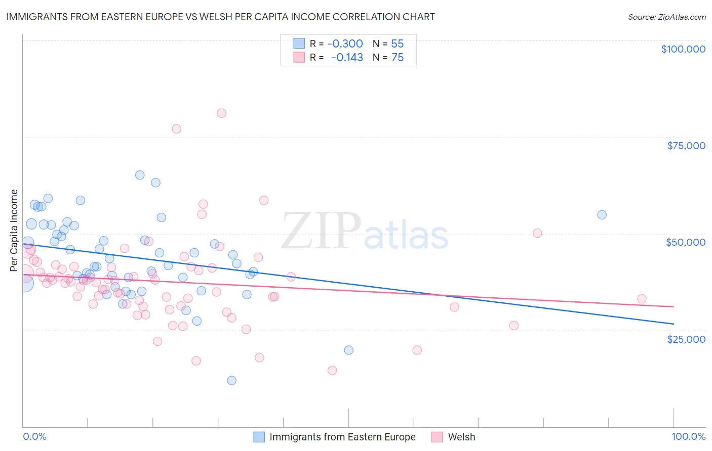 Immigrants from Eastern Europe vs Welsh Per Capita Income
